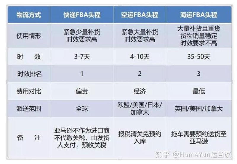 FBA头程